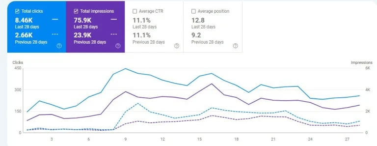 Local SEO Case Study Ireland